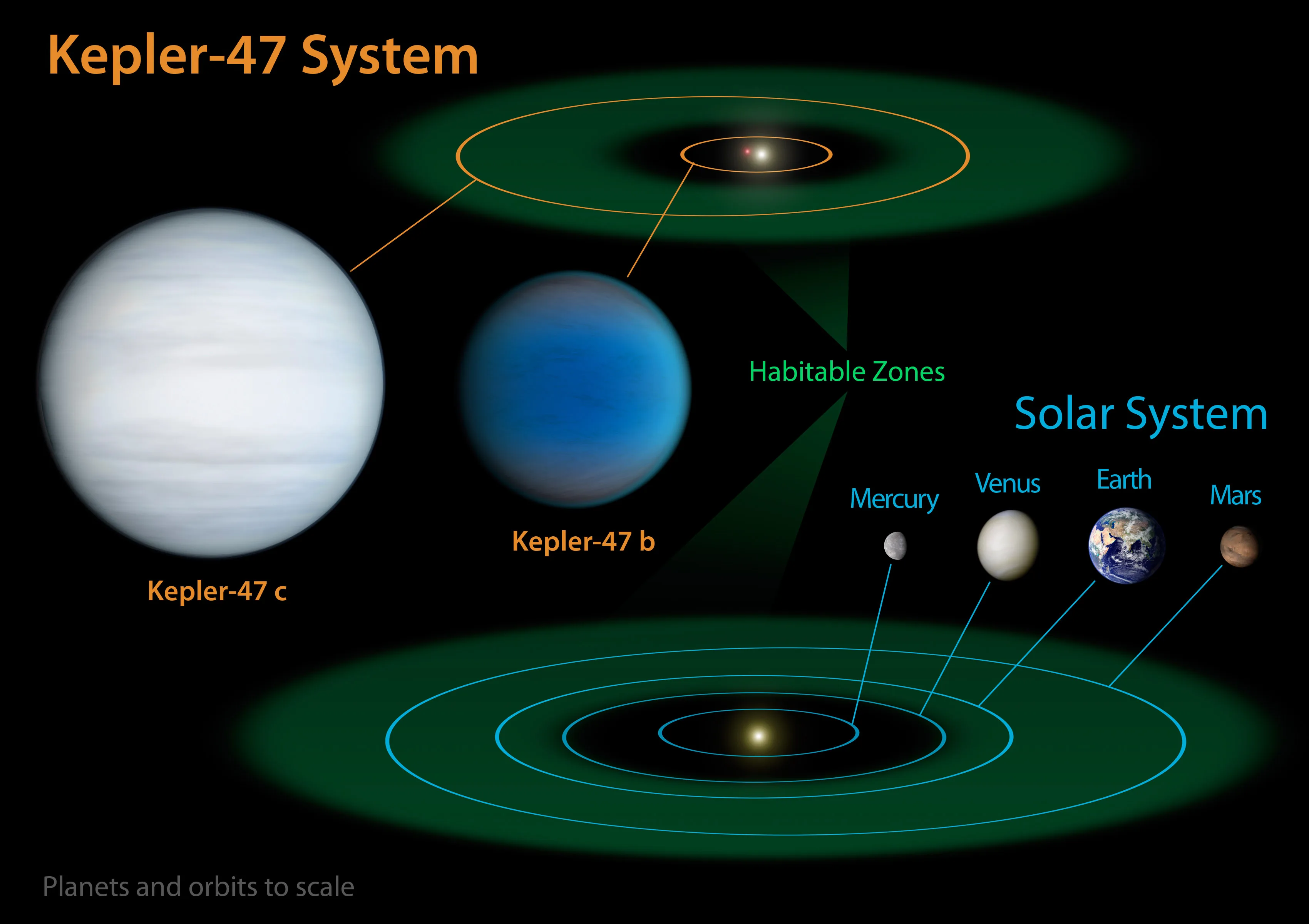 Artist impression of Kepler-47 b exoplanet